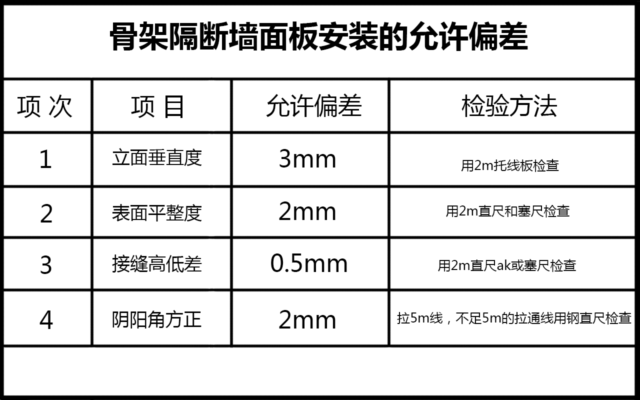 隔墻面板安裝偏差表