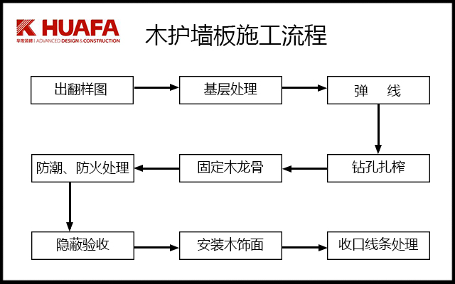 木護墻板施工流程