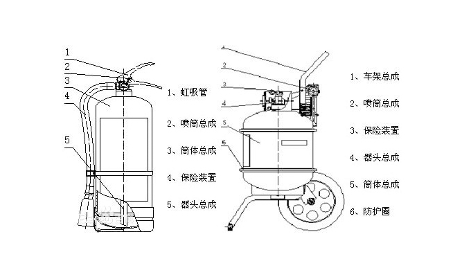 消防改造中干粉滅火器知識要點