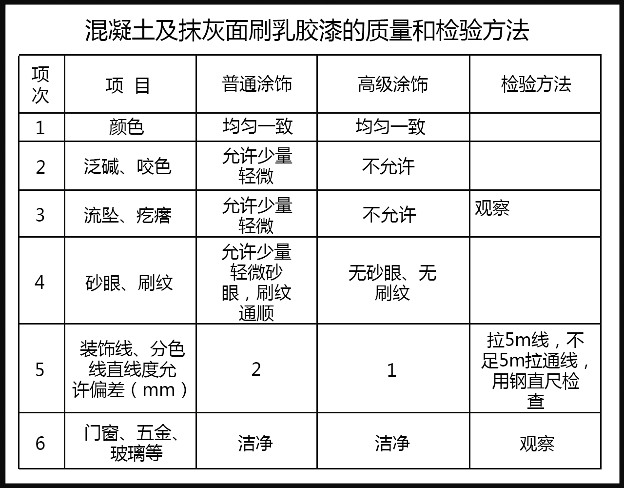 墻面乳膠漆施工質(zhì)量標(biāo)準(zhǔn)及檢驗(yàn)方法