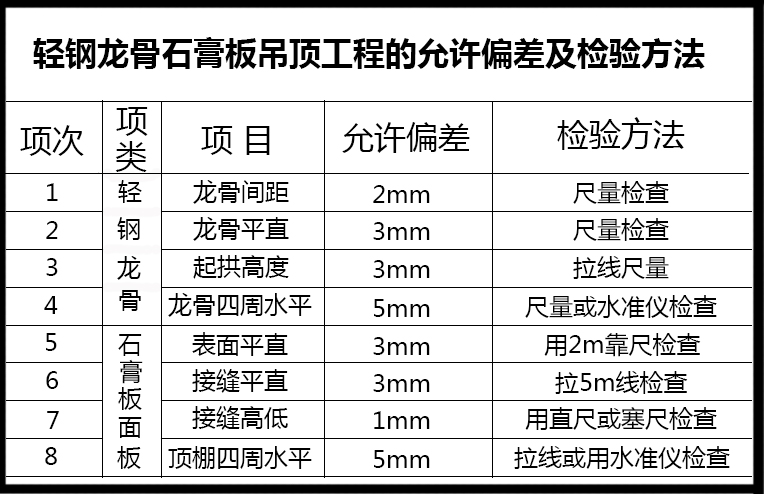 輕鋼龍骨吊頂質量標準表